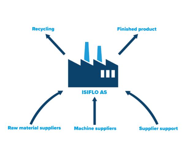 The graphic shows our ”circuit” of suppliers and our position as a supplier